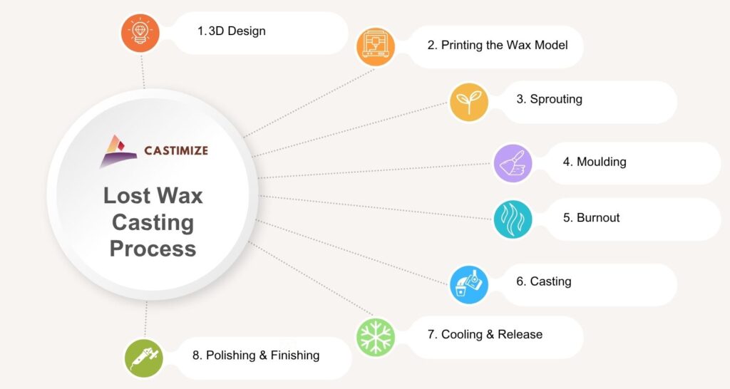 Step-by-step overview of the lost wax casting process, from sketch to polishing